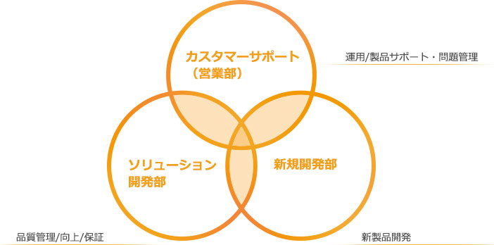 組織図